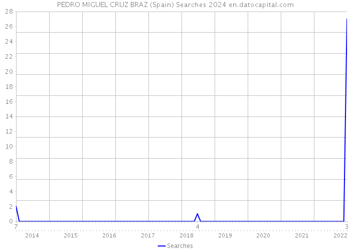 PEDRO MIGUEL CRUZ BRAZ (Spain) Searches 2024 