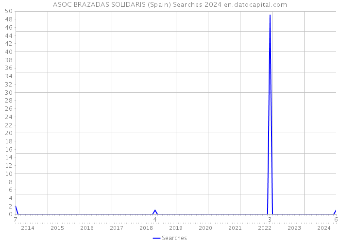 ASOC BRAZADAS SOLIDARIS (Spain) Searches 2024 