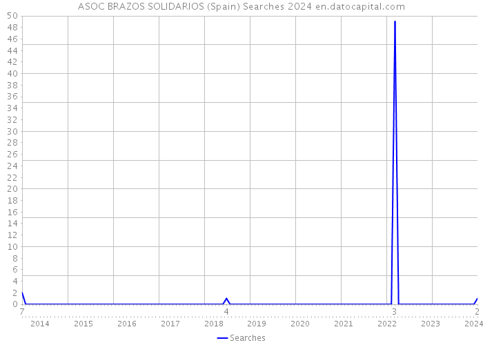 ASOC BRAZOS SOLIDARIOS (Spain) Searches 2024 