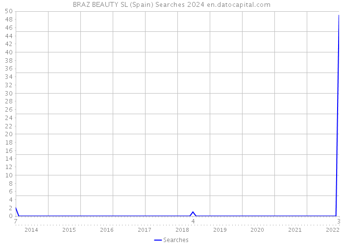 BRAZ BEAUTY SL (Spain) Searches 2024 