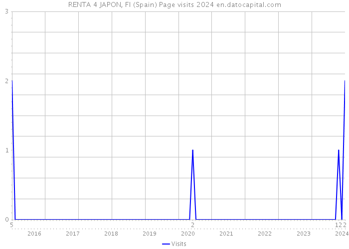 RENTA 4 JAPON, FI (Spain) Page visits 2024 