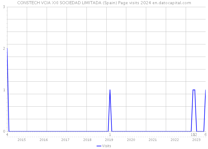 CONSTECH VCIA XXI SOCIEDAD LIMITADA (Spain) Page visits 2024 