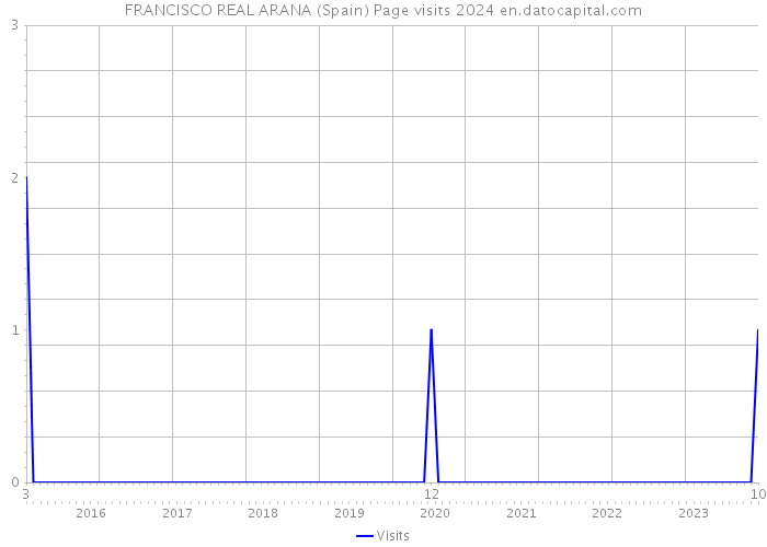 FRANCISCO REAL ARANA (Spain) Page visits 2024 