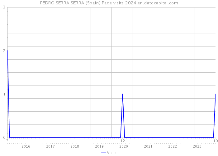 PEDRO SERRA SERRA (Spain) Page visits 2024 