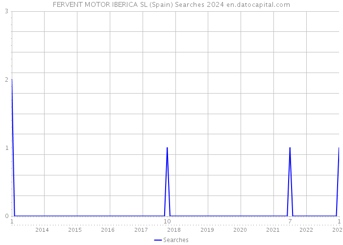 FERVENT MOTOR IBERICA SL (Spain) Searches 2024 