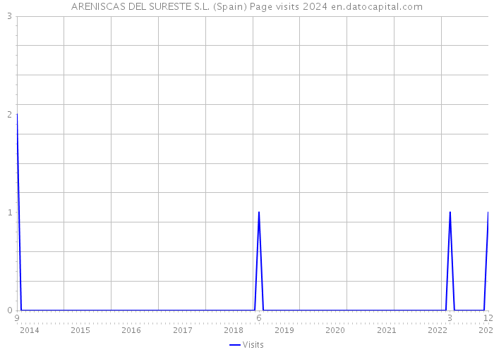 ARENISCAS DEL SURESTE S.L. (Spain) Page visits 2024 
