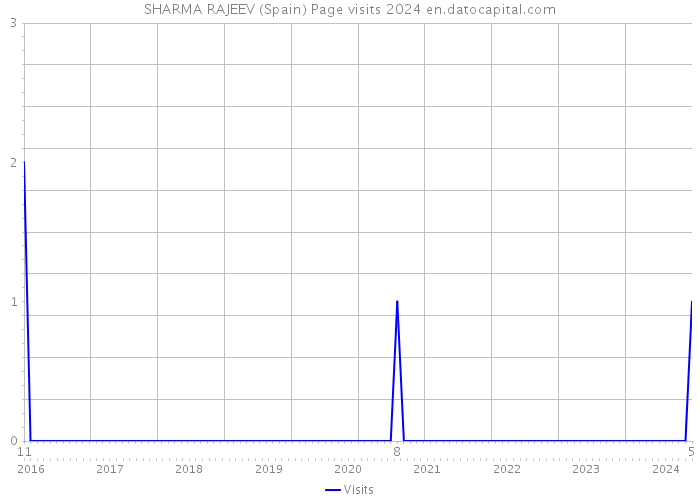 SHARMA RAJEEV (Spain) Page visits 2024 