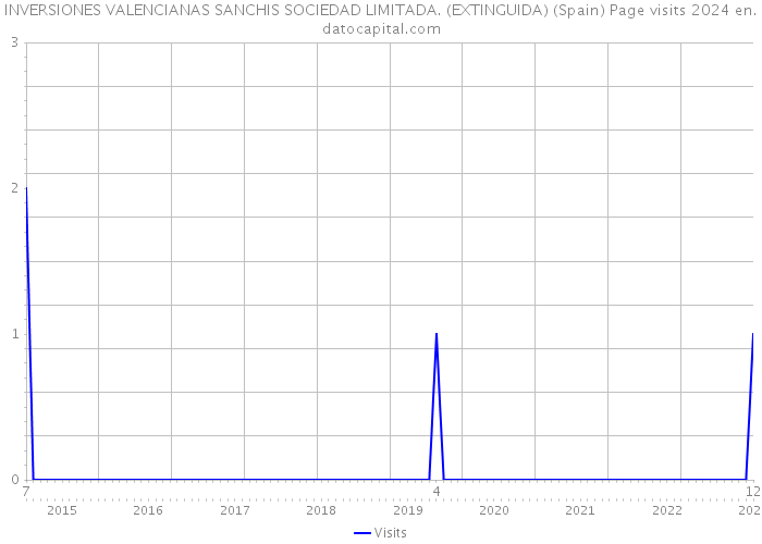 INVERSIONES VALENCIANAS SANCHIS SOCIEDAD LIMITADA. (EXTINGUIDA) (Spain) Page visits 2024 