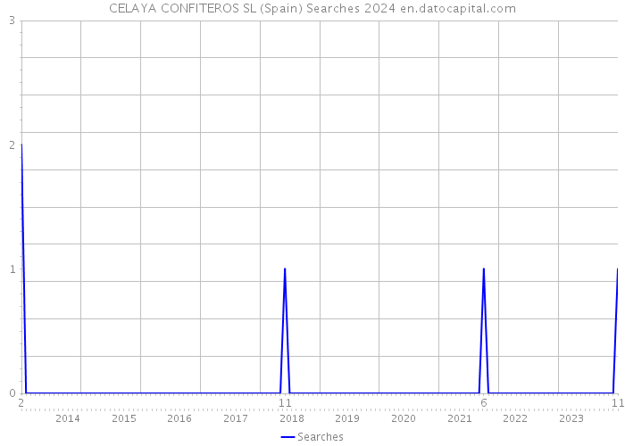 CELAYA CONFITEROS SL (Spain) Searches 2024 