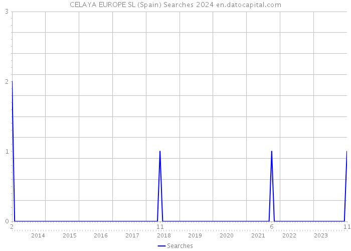 CELAYA EUROPE SL (Spain) Searches 2024 