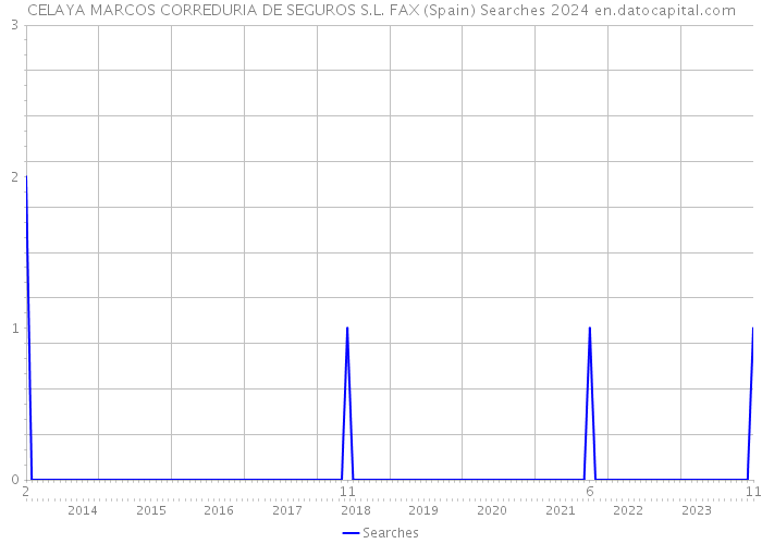 CELAYA MARCOS CORREDURIA DE SEGUROS S.L. FAX (Spain) Searches 2024 