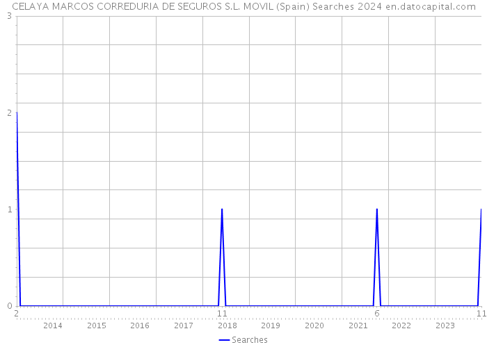 CELAYA MARCOS CORREDURIA DE SEGUROS S.L. MOVIL (Spain) Searches 2024 