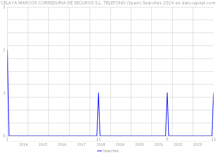 CELAYA MARCOS CORREDURIA DE SEGUROS S.L. TELEFONO (Spain) Searches 2024 