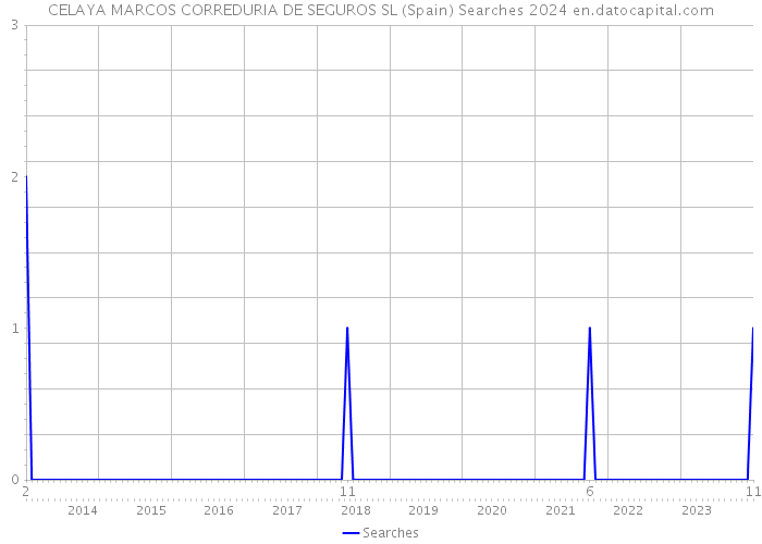 CELAYA MARCOS CORREDURIA DE SEGUROS SL (Spain) Searches 2024 
