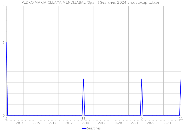 PEDRO MARIA CELAYA MENDIZABAL (Spain) Searches 2024 