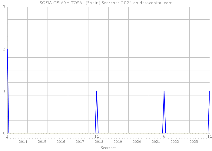 SOFIA CELAYA TOSAL (Spain) Searches 2024 