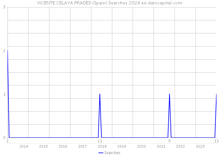 VICENTE CELAYA PRADES (Spain) Searches 2024 