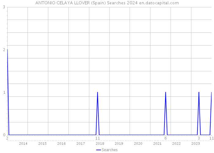 ANTONIO CELAYA LLOVER (Spain) Searches 2024 