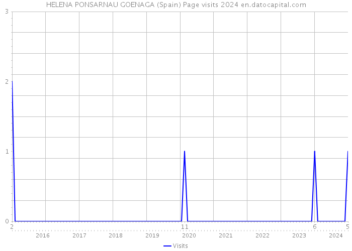 HELENA PONSARNAU GOENAGA (Spain) Page visits 2024 