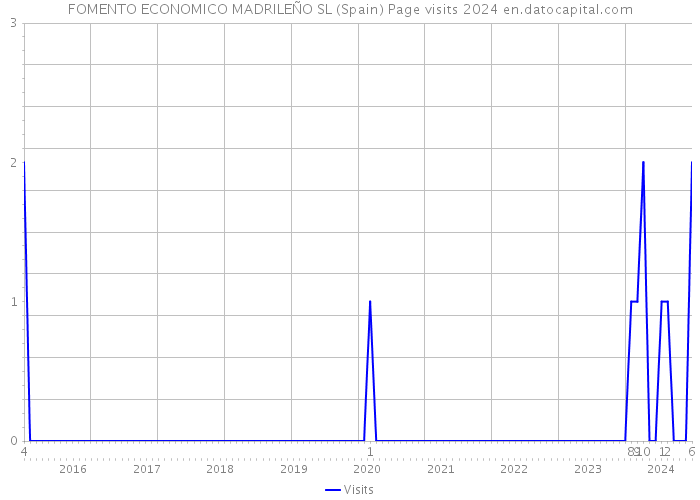 FOMENTO ECONOMICO MADRILEÑO SL (Spain) Page visits 2024 