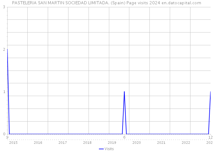 PASTELERIA SAN MARTIN SOCIEDAD LIMITADA. (Spain) Page visits 2024 