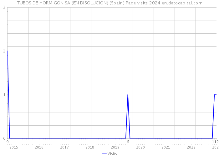 TUBOS DE HORMIGON SA (EN DISOLUCION) (Spain) Page visits 2024 