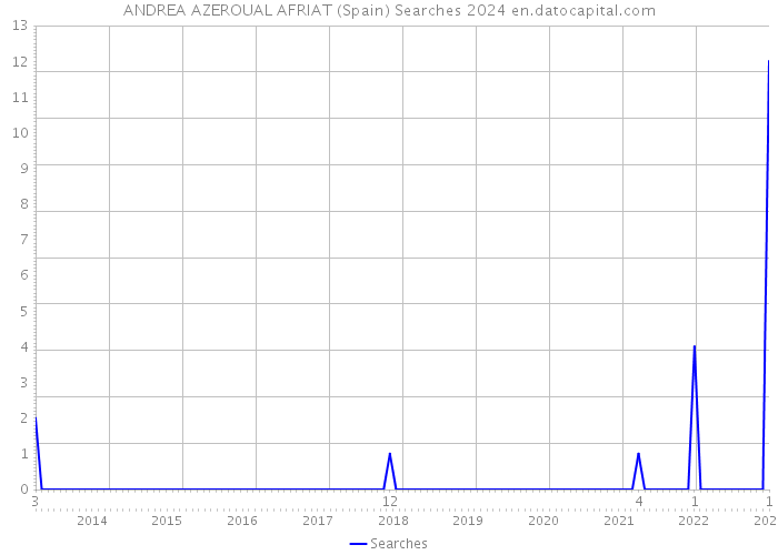 ANDREA AZEROUAL AFRIAT (Spain) Searches 2024 