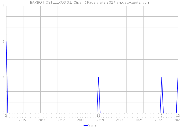 BARBO HOSTELEROS S.L. (Spain) Page visits 2024 