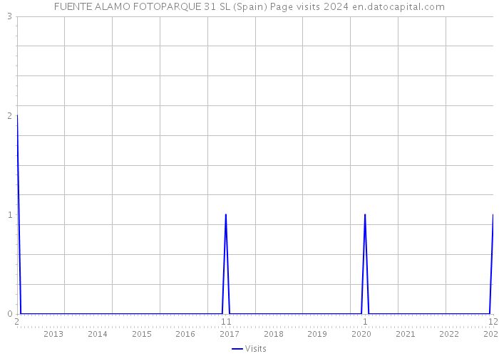FUENTE ALAMO FOTOPARQUE 31 SL (Spain) Page visits 2024 