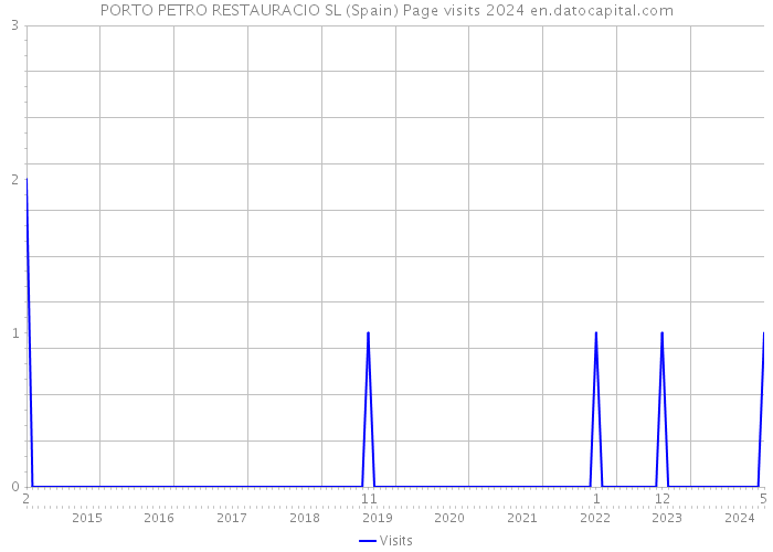 PORTO PETRO RESTAURACIO SL (Spain) Page visits 2024 