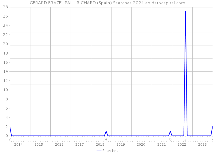 GERARD BRAZEL PAUL RICHARD (Spain) Searches 2024 