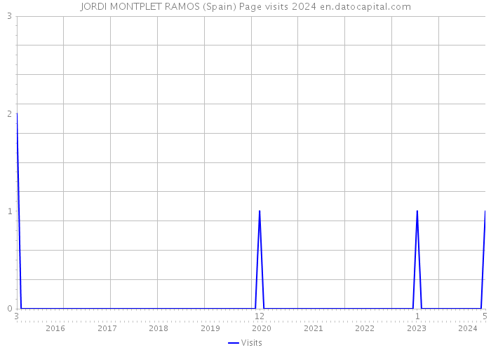 JORDI MONTPLET RAMOS (Spain) Page visits 2024 