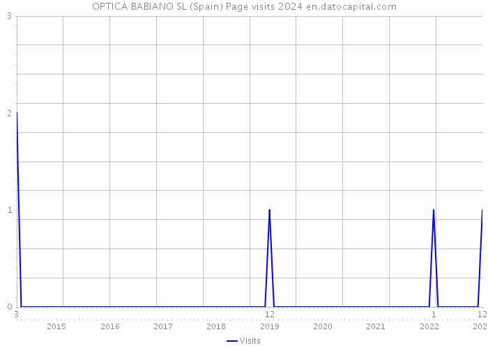 OPTICA BABIANO SL (Spain) Page visits 2024 