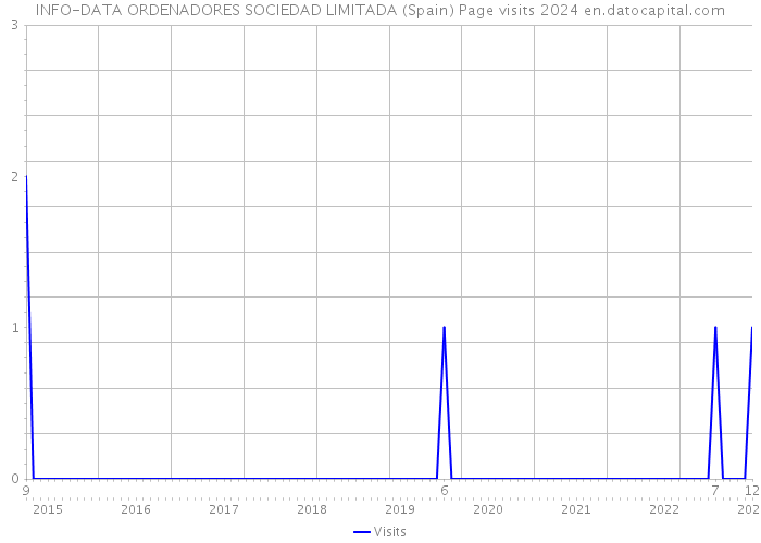 INFO-DATA ORDENADORES SOCIEDAD LIMITADA (Spain) Page visits 2024 