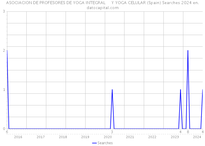 ASOCIACION DE PROFESORES DE YOGA INTEGRAL Y YOGA CELULAR (Spain) Searches 2024 