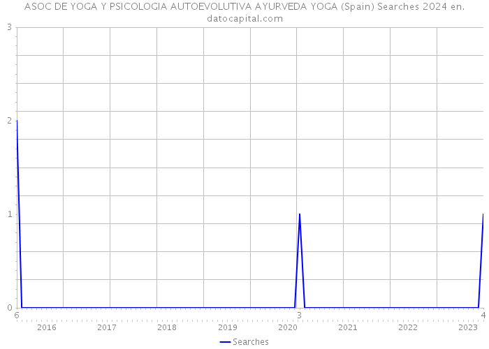 ASOC DE YOGA Y PSICOLOGIA AUTOEVOLUTIVA AYURVEDA YOGA (Spain) Searches 2024 