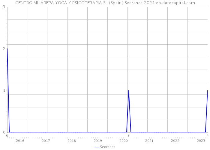 CENTRO MILAREPA YOGA Y PSICOTERAPIA SL (Spain) Searches 2024 