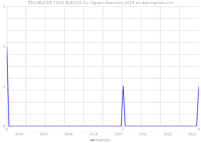 ESCUELA DE YOGA BURGOS S.L. (Spain) Searches 2024 