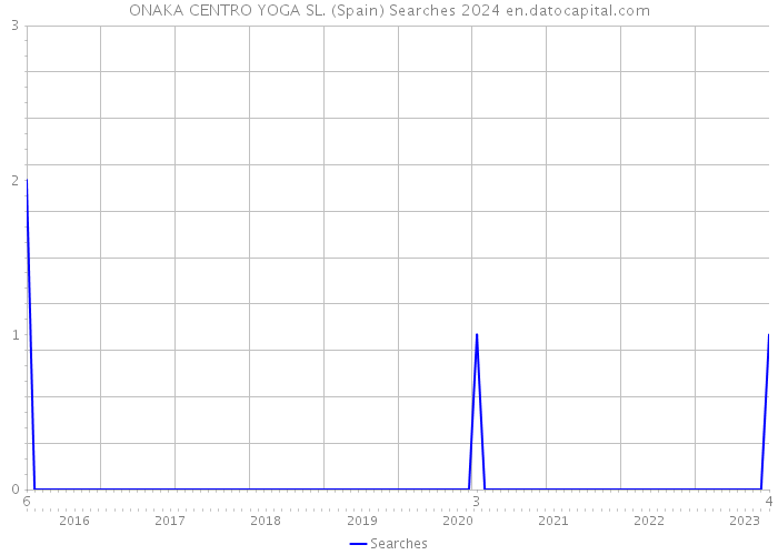 ONAKA CENTRO YOGA SL. (Spain) Searches 2024 