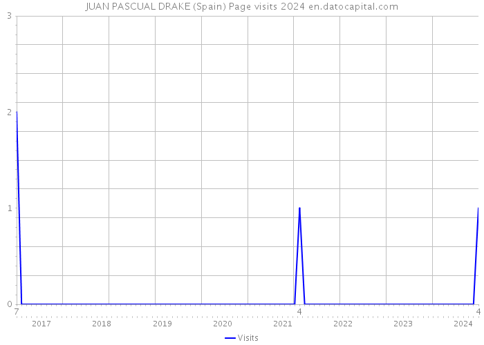 JUAN PASCUAL DRAKE (Spain) Page visits 2024 