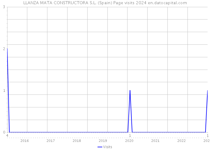 LLANZA MATA CONSTRUCTORA S.L. (Spain) Page visits 2024 