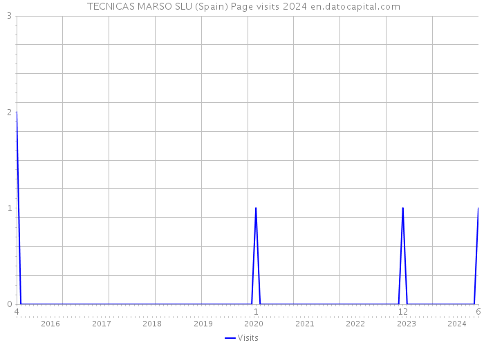  TECNICAS MARSO SLU (Spain) Page visits 2024 