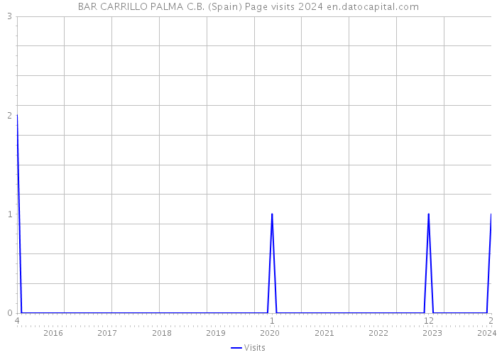 BAR CARRILLO PALMA C.B. (Spain) Page visits 2024 