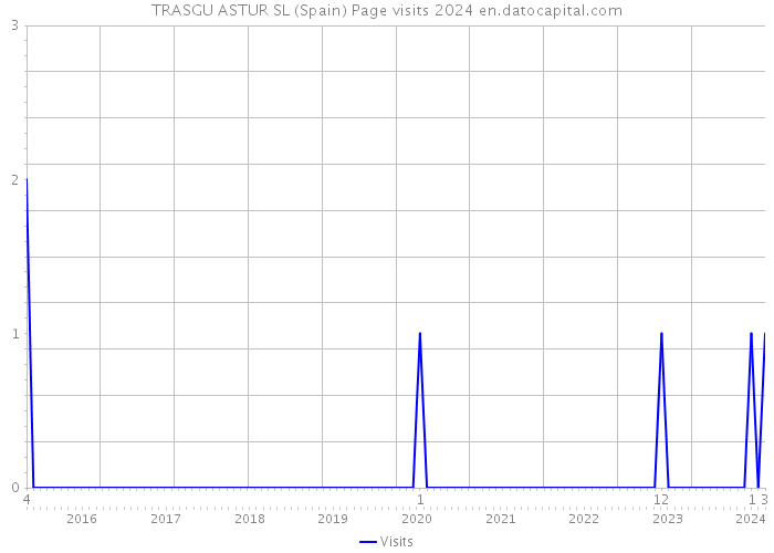 TRASGU ASTUR SL (Spain) Page visits 2024 