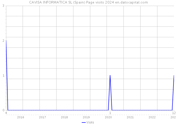  CAVISA INFORMATICA SL (Spain) Page visits 2024 