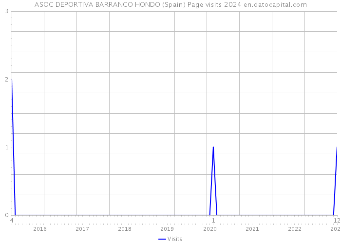 ASOC DEPORTIVA BARRANCO HONDO (Spain) Page visits 2024 