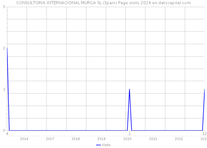 CONSULTORIA INTERNACIONAL MURGA SL (Spain) Page visits 2024 