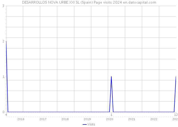 DESARROLLOS NOVA URBE XXI SL (Spain) Page visits 2024 