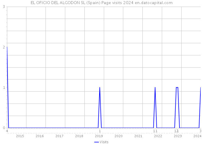 EL OFICIO DEL ALGODON SL (Spain) Page visits 2024 