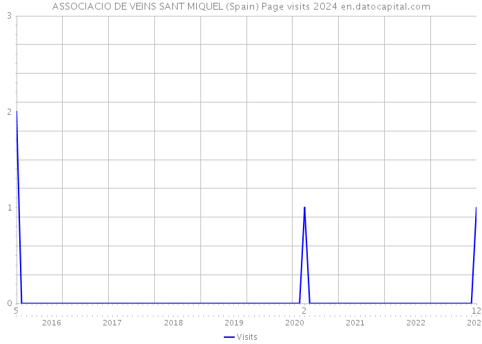 ASSOCIACIO DE VEINS SANT MIQUEL (Spain) Page visits 2024 